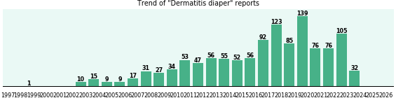 Dermatitis diaper: 1,200 reports from FDA and social media. Dermatitis diaper: 1,200 reports.